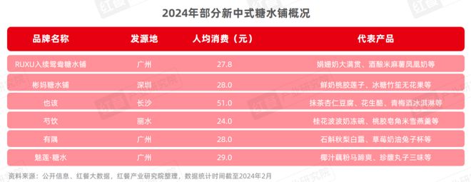 《甜品甜点品类发展报告2024》发布：甜品潮席卷火锅赛道(图8)