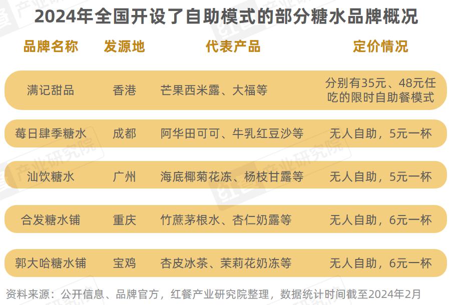 自助糖水风靡甜品潮席卷火锅赛道(图7)