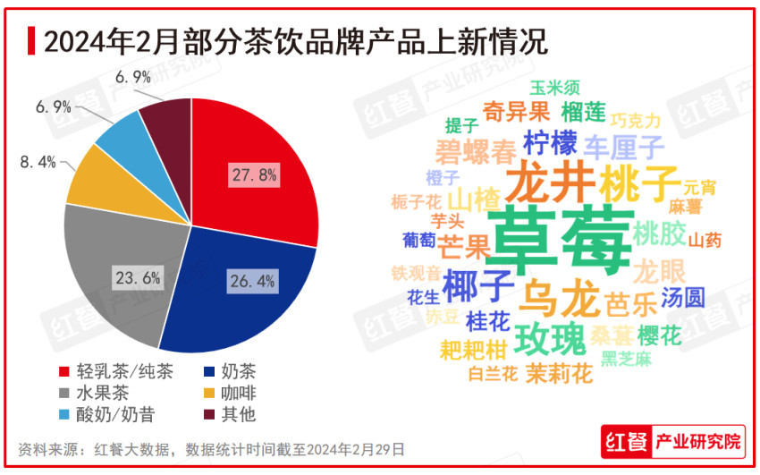 2024年2月餐饮月报：产品上新速度放缓投融资事件数环比下降(图3)