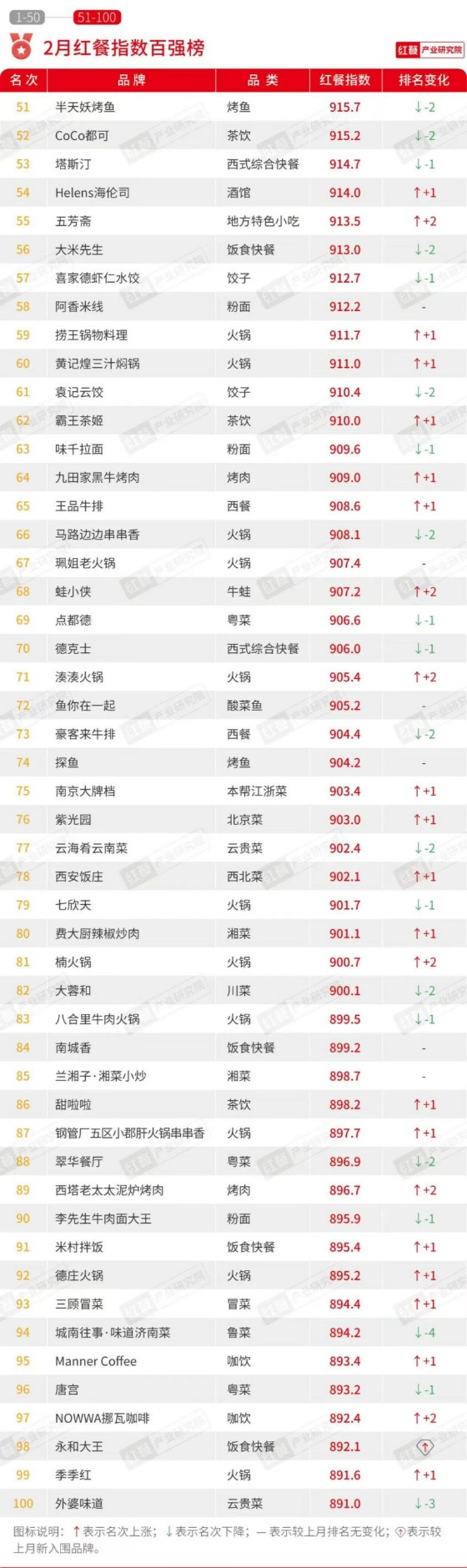 2024年2月餐饮月报：产品上新速度放缓投融资事件数环比下降(图2)