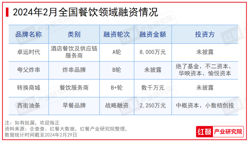 2024年2月餐饮月报：产品上新速度放缓投融资事件数环比下降(图7)