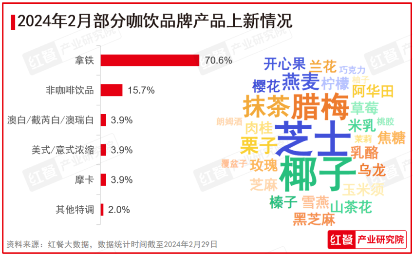 2024年2月餐饮月报：产品上新速度放缓投融资事件数环比下降(图4)