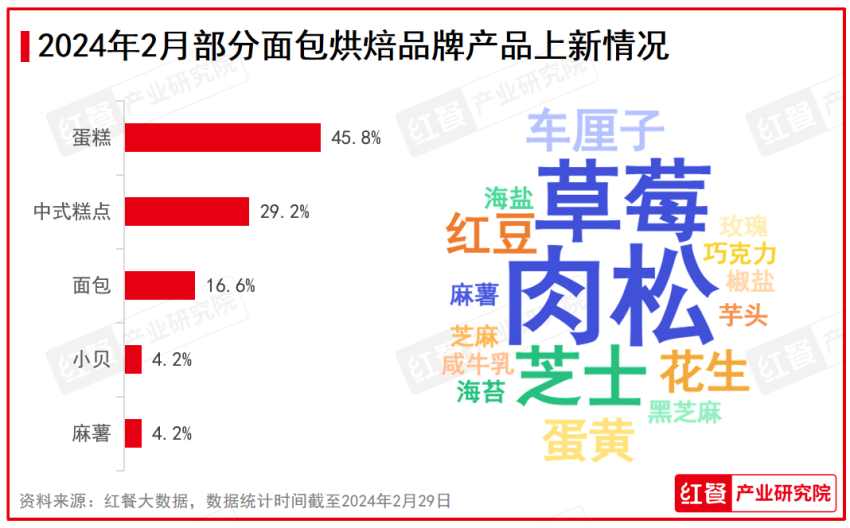 2024年2月餐饮月报：产品上新速度放缓投融资事件数环比下降(图5)