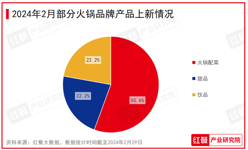 2024年2月餐饮月报：产品上新速度放缓投融资事件数环比下降(图6)