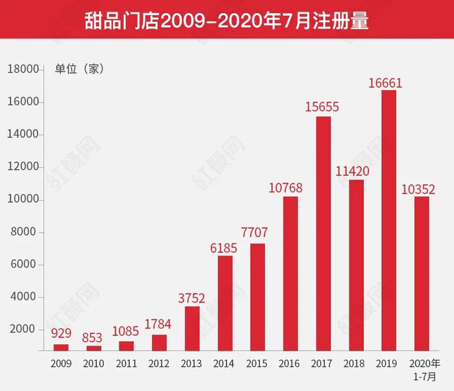 开遍全国的中式甜品为何却干不过茶饮？(图8)