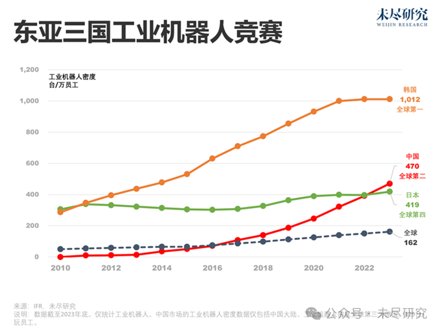 日本40年数据追踪：机器人不会抢走人类饭碗(图2)