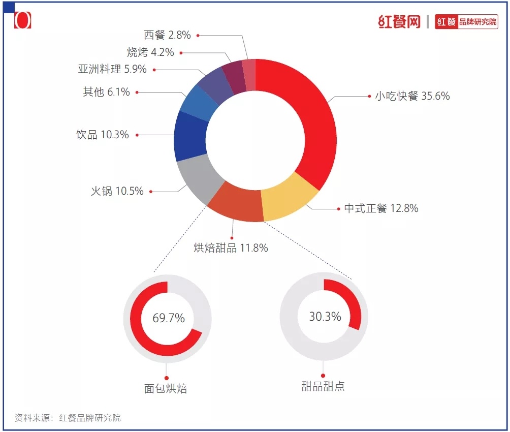 2021中国烘焙十大品牌揭晓：烘焙还是门好生意吗？(图2)