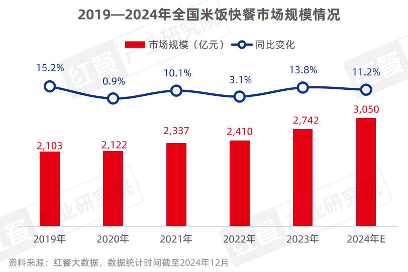 《小吃快餐品类发展报告2024》发布：近四百万门店竞逐万亿级市场砂锅菜、生烫牛肉粉成风口(图3)