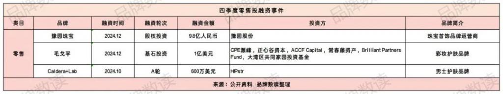 全年不到200起消费投融资：餐饮美妆遇冷户外运动、消费电子仍受追捧(图3)