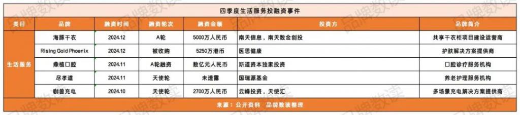 全年不到200起消费投融资：餐饮美妆遇冷户外运动、消费电子仍受追捧(图5)