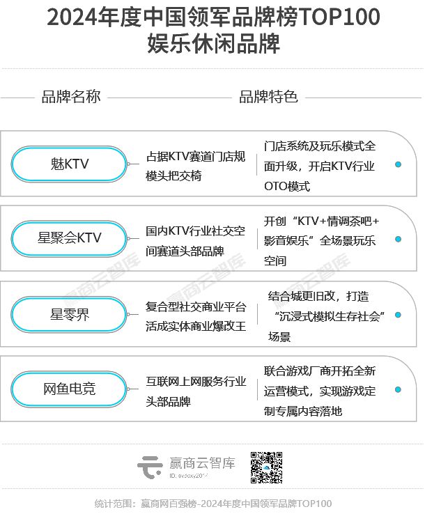 2024年度中国领军品牌TOP100近半是新面孔(图29)