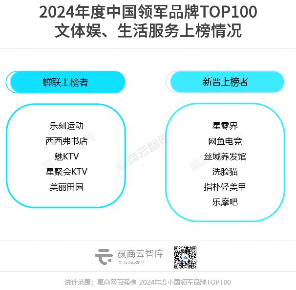 2024年度中国领军品牌TOP100近半是新面孔(图28)