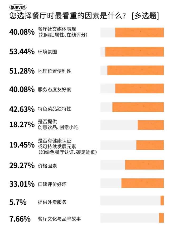 2025时尚消费趋势成都人依然为好味餐厅买单？(图2)