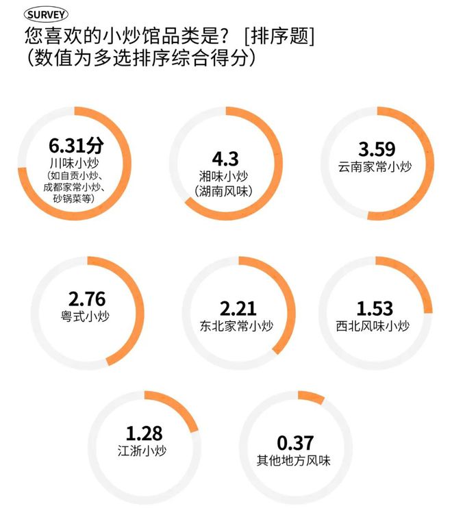 2025时尚消费趋势成都人依然为好味餐厅买单？(图8)