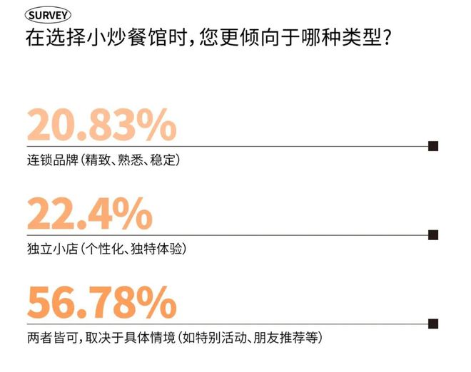 2025时尚消费趋势成都人依然为好味餐厅买单？(图10)