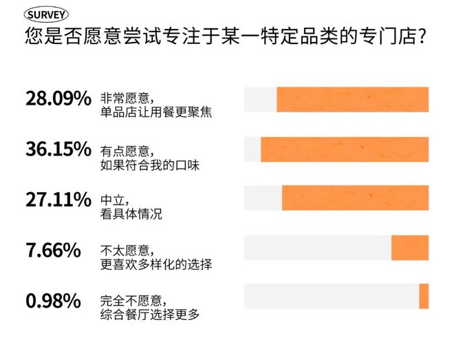 2025时尚消费趋势成都人依然为好味餐厅买单？(图12)