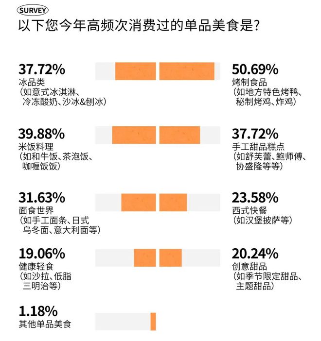 2025时尚消费趋势成都人依然为好味餐厅买单？(图13)