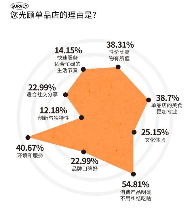 2025时尚消费趋势成都人依然为好味餐厅买单？(图16)