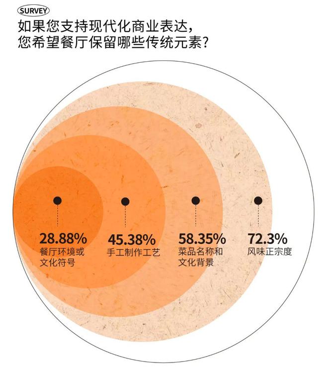 2025时尚消费趋势成都人依然为好味餐厅买单？(图36)