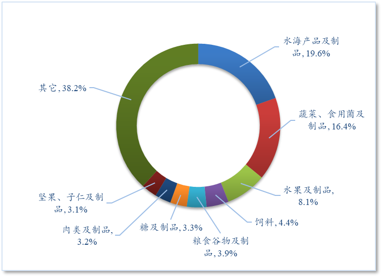 【贸易概况】2024年1-11月中国农产品出口贸易概况(图3)