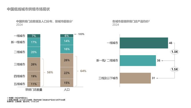 美味革命：中国烘焙行业格局与趋势解读(图4)