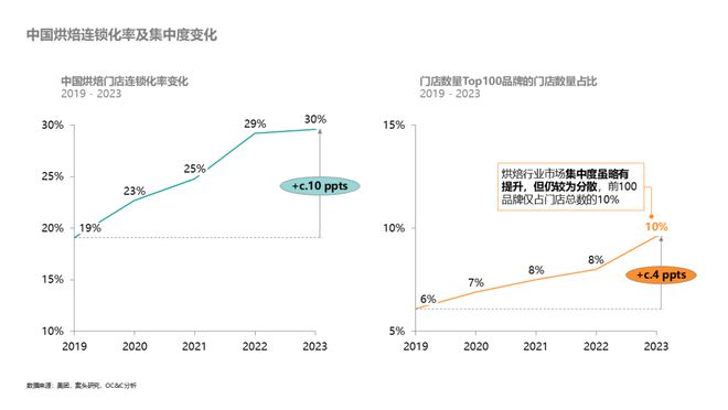 美味革命：中国烘焙行业格局与趋势解读(图3)