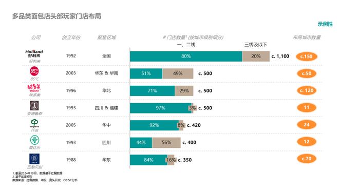 美味革命：中国烘焙行业格局与趋势解读(图6)