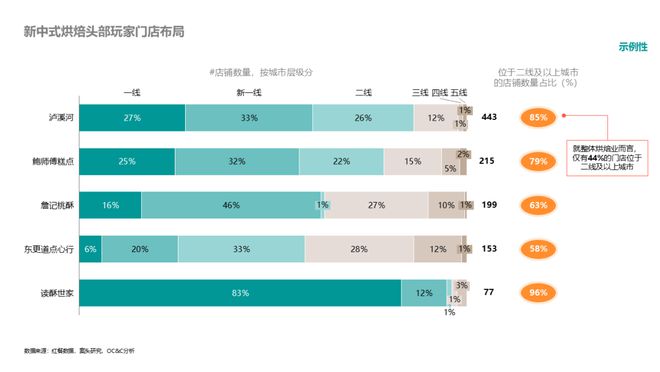 美味革命：中国烘焙行业格局与趋势解读(图7)